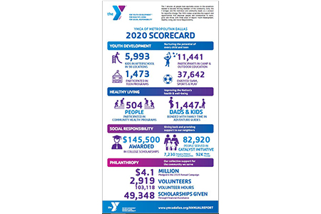 2020 Dallas YMCA Scorecard