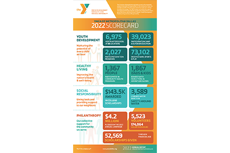 YMCA 2023 Impact Scorecard
