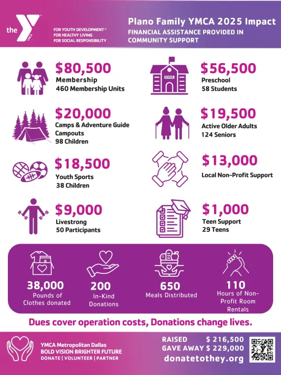 Plano Impact Chart 2025